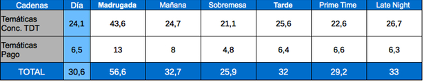 Tabla de audiencias por franjas cadenas temáticas