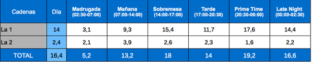Tabla de audiencias por franjas La 1 y La 2