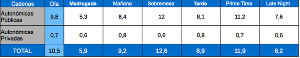 Tabla de audiencias por franjas cadenas autonómicas