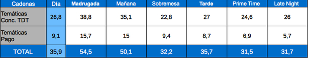 Tabla de audiencias por franjas cadenas temáticas