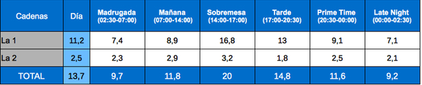 Tabla de audiencias por franjas La 1 y La 2