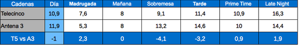 Tabla de audiencias por franjas Telecinco y Antena 3