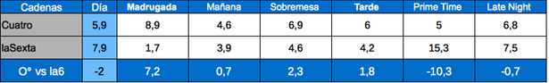 Tabla de audiencias por franjas Cuatro y laSexta