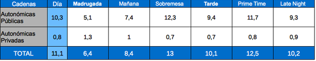 Tabla de audiencias por franjas cadenas autonómicas