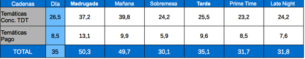 Tabla de audiencias por franjas cadenas temáticas