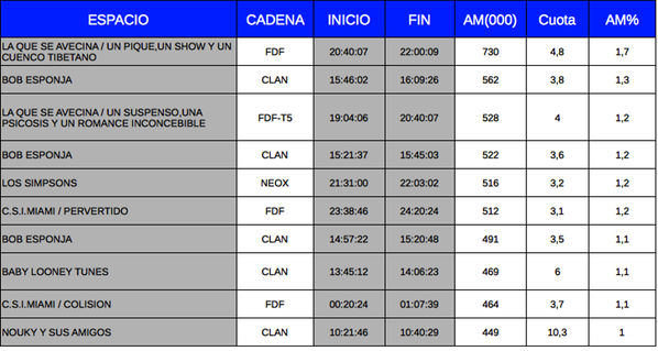 Tabla del Top 10 de audiencias de TDT
