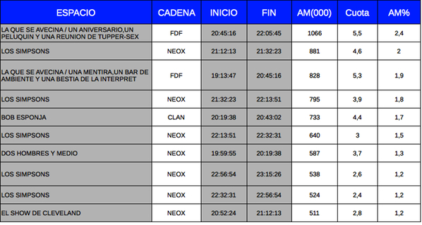 Tabla de audiencias del Top 10 en TDT