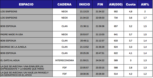 Top de audiencias de programas más vistos en TDT