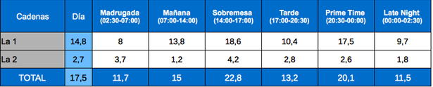 Tabla de audiencias por franjas La 1 y La 2