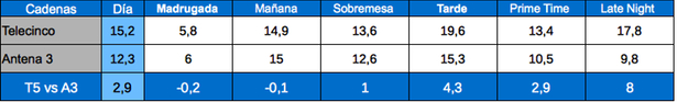 Tabla de audiencias por franjas Telecinco y Antena 3
