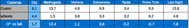 Tabla de audiencias por franjas Cuatro y laSexta