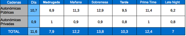 Tabla de audiencias por franjas cadenas autonómicas