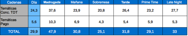 Tabla de audiencias por franjas cadenas temáticas