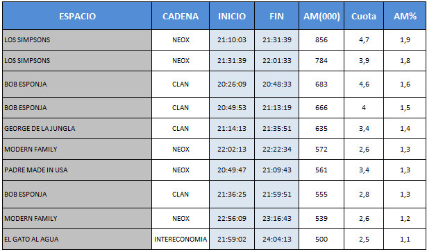 'Padre Made in USA' se coloca entre los programas más vistos del día con un 3,4%