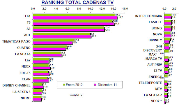 Audiencias enero 2012