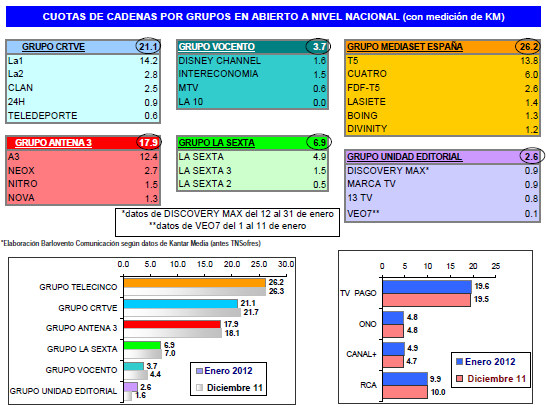 Audiencias enero 2012