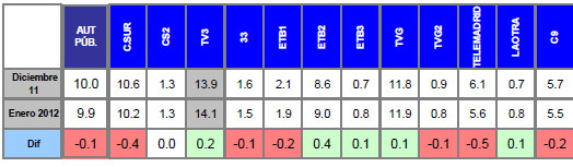 Audiencias enero 2012