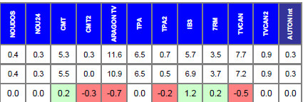 Audiencias enero 2012