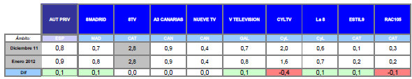 Audiencias enero 2012