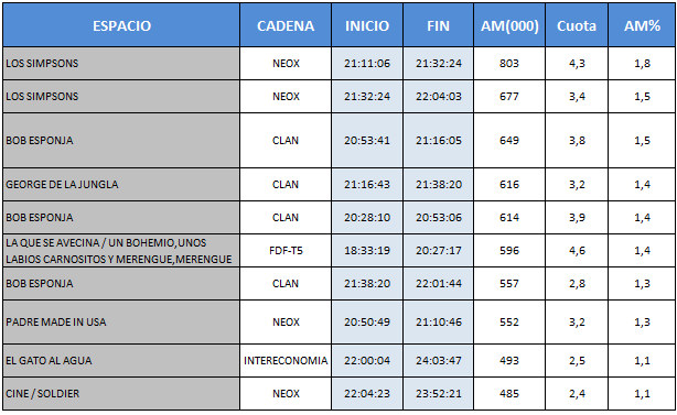 La película &quot;Soldier&quot; registra un 2,4% en el prime time de Neox