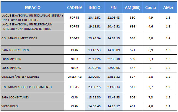 Meryl Streep roza el 3% en laSexta3 con su película &quot;Antes y después&quot;
