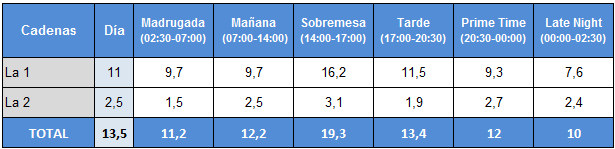 Audiencias 4 de febrero de La 1 y La 2