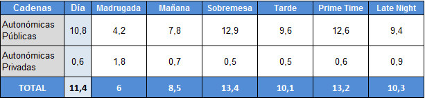 Audiencias 4 de febrero de autonómicas públicas y privadas