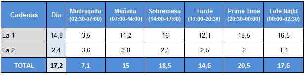 Audiencias 5 de febrero de La 1 y La 2