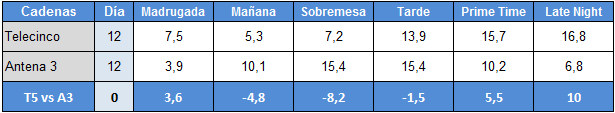 Audiencias 5 de febrero de Antena 3 y Telecinco