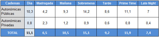 Audiencias 5 de febrero de autonómicas públicas y privadas