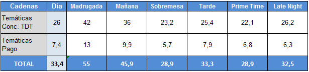 Audiencias 5 de febrero de temáticas de tdt y temáticas de pago