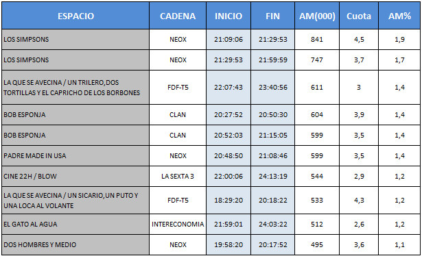 "Blow" anota un gran 2,9% en su emisión en el prime time de laSexta3