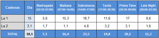 Audiencias por franjas 6 de febrero de La 1 y La 2