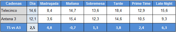 Audiencias por franjas 6 de febrero de Antena 3 y Telecinco