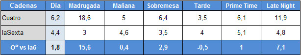 Audiencias por franjas 6 de febrero de Cuatro y laSexta