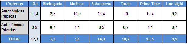 Audiencias por franjas 6 de febrero autonómicas públicas y privadas