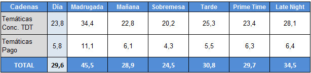 Audiencias por franjas 6 de febrero temáticas TDT y temáticas de pago