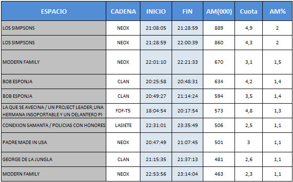 Audiencias TDT 7 de febrero