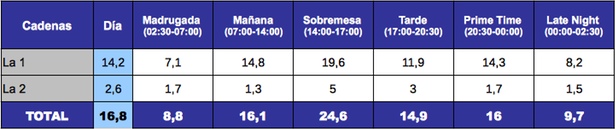 La 1 y La 2, 7 febrero