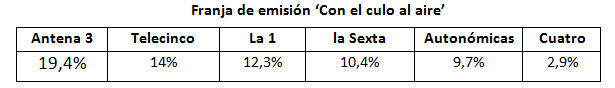 'El cubo' se estrena por debajo del 5% y 'Alcatraz' por encima del 10%