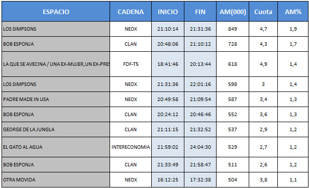 Audiencias TDT 8 de febrero