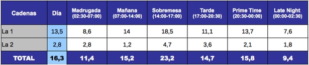 La 1 y La 2, franjas 8 febrero