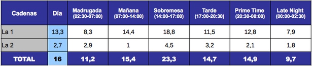 La 1 y La 2, 9 febrero