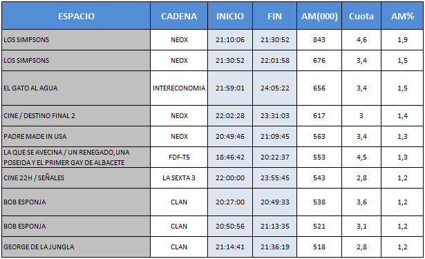 Audiencias TDT 9 de febrero