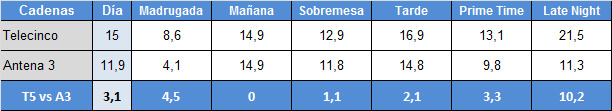 Audiencias franjas 10 de febrero Antena 3 y Telecinco