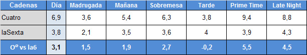 Audiencias franjas 10 de febrero Cuatro y laSexta