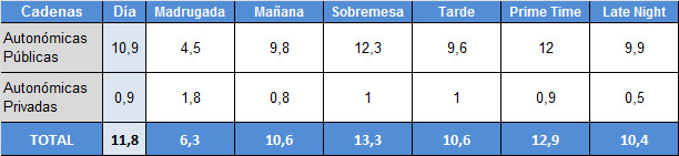 Audiencias franjas 10 de febrero autonómicas públicas y privadas