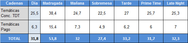 Audiencias franjas 10 de febrero temáticas TDT y de pago