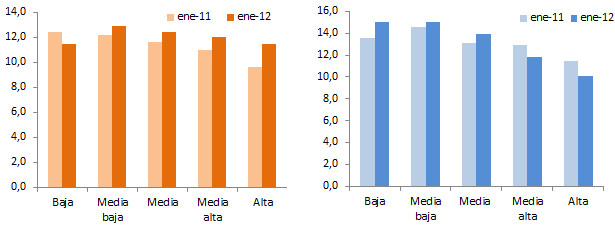 Gráfico comparativo
