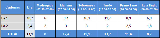 Audiencias por franjas de La 1 y La 2